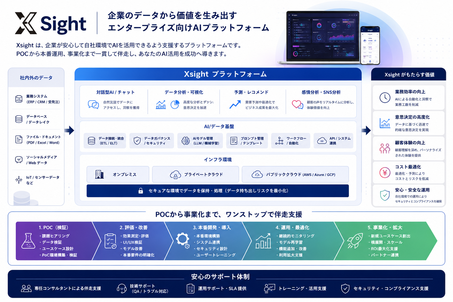 Xsight エンタープライズ向けAIプラットフォームの概要図